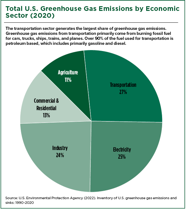 Total US Gas Emissions by Economic Sector (2020)