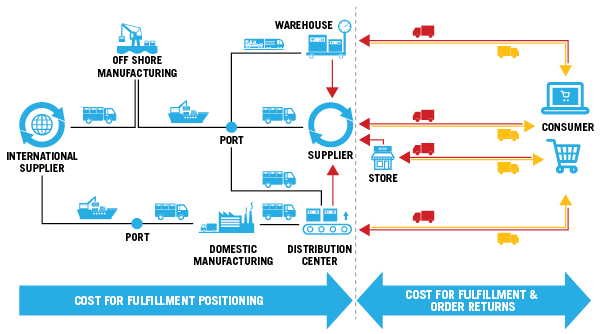 Inventory And Transportation Supply Chain Total Cost