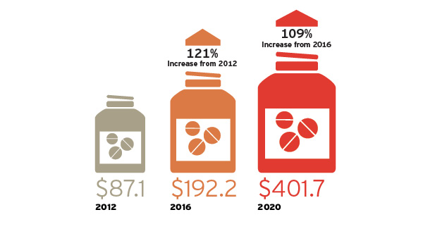 global pharmaceutical logistics market Hence, the global pharmaceutical non-cold chain logistics market is expected to grow at a cagr of ## ## % and reach $ ## ## billion by 2021therefore, the global. global pharmaceutical logistics market Hence, the global pharmaceutical non-cold chain logistics market is expected to grow at a cagr of ## ## % and reach $ ## ## billion by 2021therefore, the global.