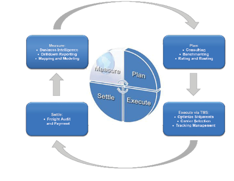 CTSI-Global - Logistics Planner Profiles - Inbound Logistics