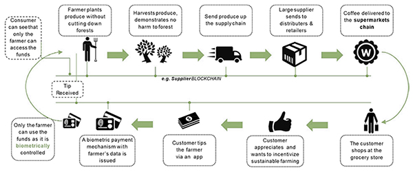 Green Supply Chains Sustainability Sells Inbound Logistics