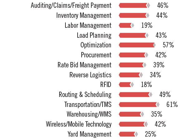 Top 100 Logistics IT Providers & Market Research Survey - Inbound Logistics