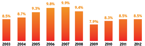 Trends—July 2013 - Inbound Logistics